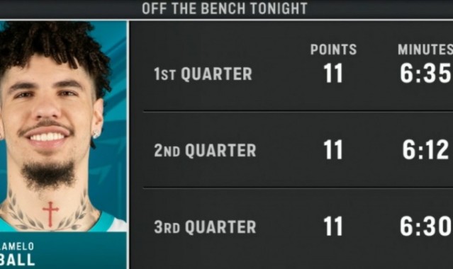 强迫症舒服了！三球本场替补出战 前三节各出战6+分钟 各砍11分